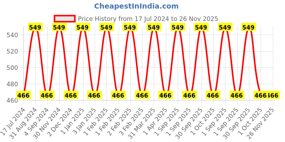 myntra.com Dr. Batras PRO+ Conditioner With Moroccan Argan Oil & Green Tea To Restore Shine - 350ml dr. batras Price History Graph from 17 Jul 2024 to 25 Nov 2025