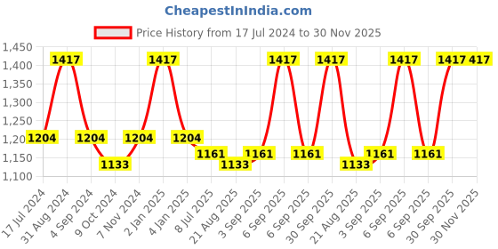 myntra.com Dr. Batras PRO+ Hair Fall Control Oil 200ml+ Instant Glow Face Wash 100g+ Face Scrub 250g dr. batras Price History Graph from 17 Jul 2024 to 30 Nov 2025