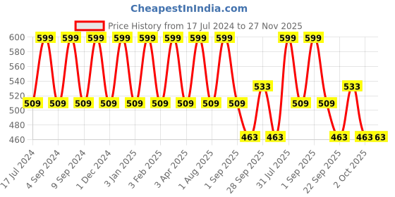 myntra.com Dr. Batras PRO+ Hair Fall Control Shampoo Enriched with Moroccan Argan Oil - 350ml dr. batras Price History Graph from 17 Jul 2024 to 26 Nov 2025