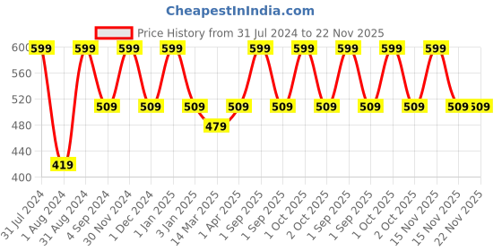 myntra.com Dr. Batras PRO+ Insta Glow Facial Scrub To Unclog Skin Pores & Brighten Skin Tone - 250g dr. batras Price History Graph from 31 Jul 2024 to 22 Nov 2025