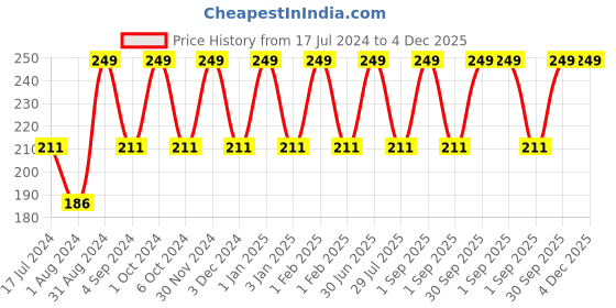 myntra.com Dr. Batras PRO+ Instant Glow Face Wash With Orange Peel & Saffron To Rejuvenate Skin- 100g dr. batras Price History Graph from 17 Jul 2024 to 4 Dec 2025