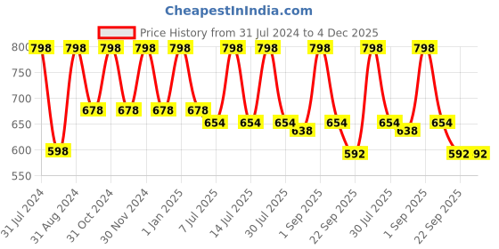 myntra.com Dr. Batras Pro+ Intense Volume Shampoo 500ml & Conditioner 200ml dr. batras Price History Graph from 31 Jul 2024 to 4 Dec 2025