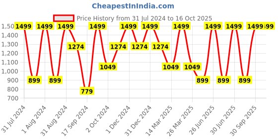myntra.com Dr. Batras PRO+ Lightening Facial Kit Enriched with Echinacea Extracts & Mulberry - 250g dr. batras Price History Graph from 31 Jul 2024 to 16 Oct 2025