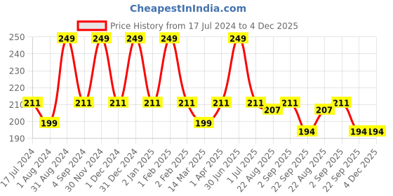 myntra.com Dr. Batras PRO+ Skin Clear Face Wash With Neem & Tulsi Extract For Healthy Skin - 100g dr. batras Price History Graph from 17 Jul 2024 to 4 Dec 2025