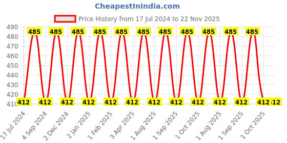 myntra.com Dr. Batras PRO+ Sun Block SPF50+ PA+++ Sunscreen with Saffron & Echinacea - 50g dr. batras Price History Graph from 17 Jul 2024 to 22 Nov 2025