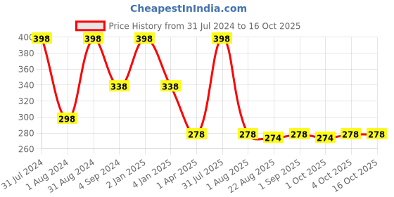 myntra.com Dr. Batras Set Of 2 Daily Care Face Wash With Tea Tree Oil & Vitamin B3 - 100 g Each dr. batras Price History Graph from 31 Jul 2024 to 15 Oct 2025