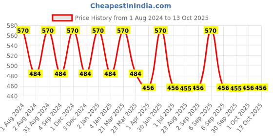 myntra.com Dr. Batras Set Of 2 Foot Care Cream Enriched With Kokum Butter - 100 g Each dr. batras Price History Graph from 1 Aug 2024 to 13 Oct 2025