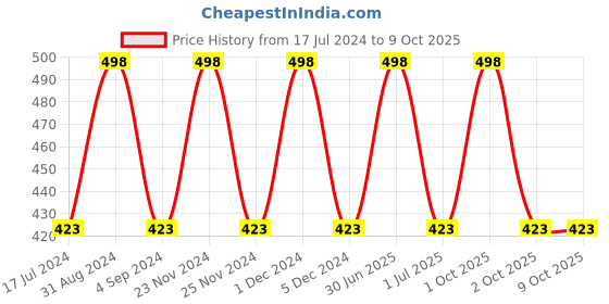 myntra.com Dr. Batras Set Of 2 Hair Conditioner Enriched With Amla & Thuja Extract - 200 ml Each dr. batras Price History Graph from 17 Jul 2024 to 8 Oct 2025