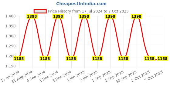myntra.com Dr. Batras Set Of 2 Hair Vitalizing Serum Enriched with Natural Hops & Ginseng- 125ml Each dr. batras Price History Graph from 17 Jul 2024 to 7 Oct 2025