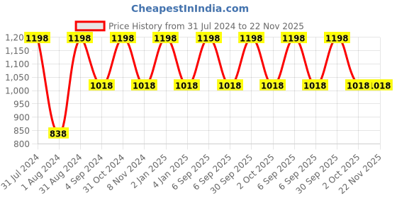 myntra.com Dr. Batras Set Of 2 PRO+ Insta Glow Facial Scrub - 250 g Each dr. batras Price History Graph from 31 Jul 2024 to 22 Nov 2025