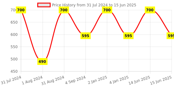 myntra.com Dr. Batras Set Of 2 Sun Protection Cream Enriched With Echinacea Extract - 100g Each dr. batras Price History Graph from 31 Jul 2024 to 15 Jun 2025