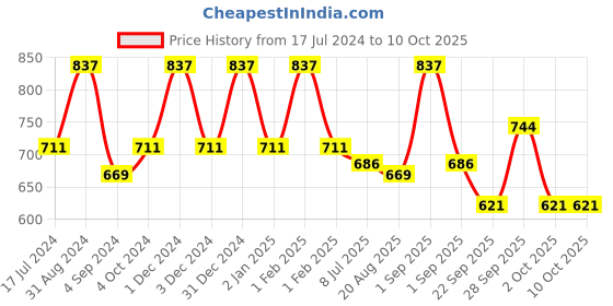 myntra.com Dr. Batras Set Of 3 Dandruff Cleansing Shampoo With Thuja & Ziziphus Jaozeiro - 200ml Each dr. batras Price History Graph from 17 Jul 2024 to 10 Oct 2025