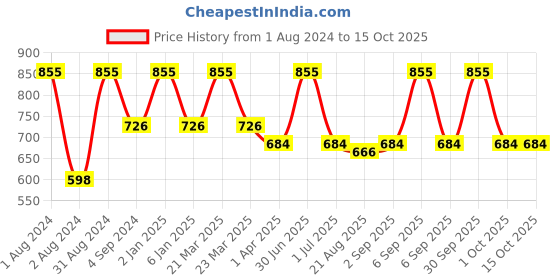 myntra.com Dr. Batras Set of 3 Foot Care Cream Enriched With Kokum Butter - 100 g Each dr. batras Price History Graph from 1 Aug 2024 to 14 Oct 2025