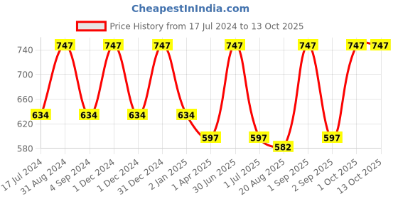 myntra.com Dr. Batras Set Of 3 Hair Conditioners Enriched With Amla & Thuja Extract - 200ml Each dr. batras Price History Graph from 17 Jul 2024 to 11 Oct 2025