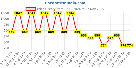 myntra.com Dr. Batras Set Of 3 Hair Oil With Jojoba & Brahmi Oil To Nourishes Scalp - 200 ml Each dr. batras Price History Graph from 17 Jul 2024 to 27 Nov 2025