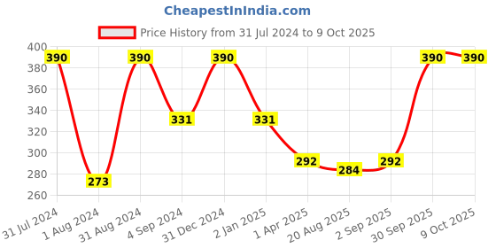 myntra.com Dr. Batras Set Of 3 Natural Cleansing Milk Enriched With Echinacea & Chamomile- 100ml Each dr. batras Price History Graph from 31 Jul 2024 to 9 Oct 2025