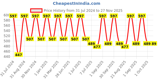 myntra.com Dr. Batras Set Of 3 Oil Control Face Wash - 100g Each dr. batras Price History Graph from 31 Jul 2024 to 27 Nov 2025