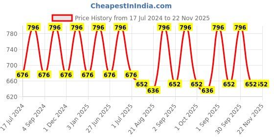 myntra.com Dr. Batras Set Of 4 Daily Care Face Wash With Tea Tree Oil & Vitamin B3 - 100g Each dr. batras Price History Graph from 17 Jul 2024 to 22 Nov 2025