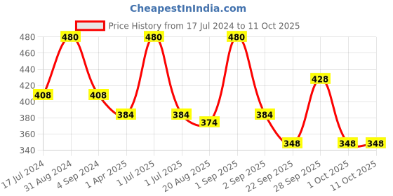 myntra.com Dr. Batras Set Of 4 Dandruff Cleansing Shampoo With Thuja & Ziziphus Jaozeiro - 100ml Each dr. batras Price History Graph from 17 Jul 2024 to 11 Oct 2025