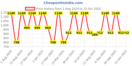 myntra.com Dr. Batras Set Of 4 Foot Care Cream Enriched With Kokum Butter - 100g Each dr. batras Price History Graph from 1 Aug 2024 to 15 Oct 2025