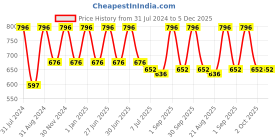 myntra.com Dr. Batras Set Of 4 Oil Control Face Wash Enriched With Barosma Betulina Leaf - 100g Each dr. batras Price History Graph from 31 Jul 2024 to 4 Dec 2025