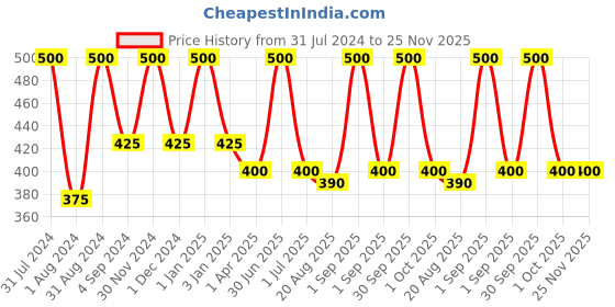 myntra.com Dr. Batras Set Of 4 Oil Control Face Wash Enriched With Barosma Betulina Leaf - 50 g Each dr. batras Price History Graph from 31 Jul 2024 to 25 Nov 2025