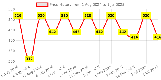 myntra.com Dr. Batras Set Of 4 Skin Toner Enriched With Echinacea Extract & Green Tea - 100ml Each dr. batras Price History Graph from 1 Aug 2024 to 1 Jul 2025