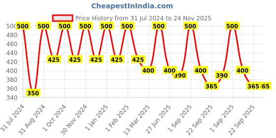 myntra.com Dr. Batras Set Of 4 Wet Look Hair Gel Enriched With Thuja Extract - 100 g Each dr. batras Price History Graph from 31 Jul 2024 to 24 Nov 2025