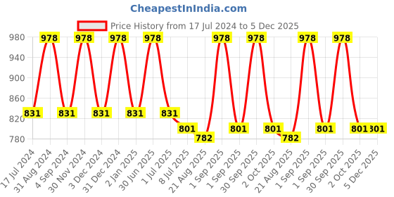myntra.com Dr. Batras Set Of Dandruff Cleansing Shampoo 200ml & Anti Dandruff Hair Serum 125ml dr. batras Price History Graph from 17 Jul 2024 to 5 Dec 2025