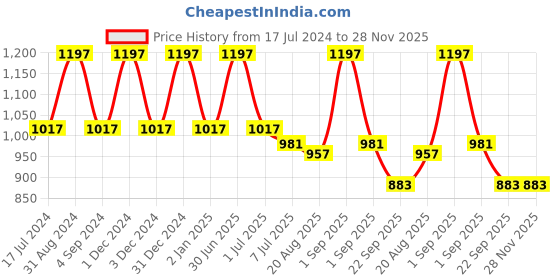 myntra.com Dr. Batras Set Of Dandruff Cleansing Shampoo 500ml + Conditioner 200ml & Hair oil 200 ml dr. batras Price History Graph from 17 Jul 2024 to 27 Nov 2025