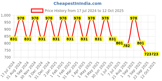 myntra.com Dr. Batras Set Of Hair Fall Control Serum 125ml & Shampoo 200ml With Thuja & Watercress dr. batras Price History Graph from 17 Jul 2024 to 12 Oct 2025