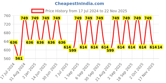 myntra.com Dr. Batras Set of Intense Moisturizing Cream 100g & Fairness Face Wash 200 g dr. batras Price History Graph from 17 Jul 2024 to 22 Nov 2025