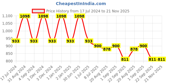 myntra.com Dr. Batras Set Of PRO+ Dandruff Clear Shampoo & Hair Conditioner - 350ml Each dr. batras Price History Graph from 17 Jul 2024 to 20 Nov 2025