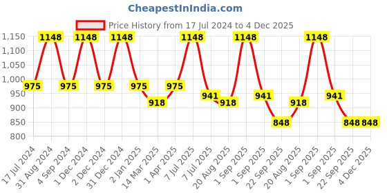 myntra.com Dr. Batras Set Of PRO+ Hair Fall Control Shampoo & Hair Conditioner - 350ml Each dr. batras Price History Graph from 17 Jul 2024 to 4 Dec 2025