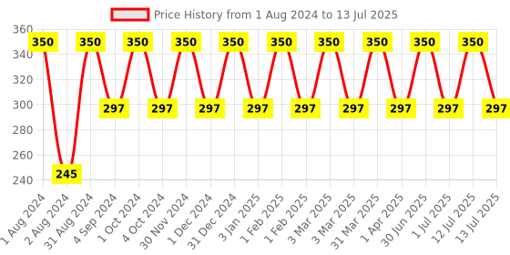myntra.com Dr. Batras Skin Clear Cream Enriched With Berberies Aquifolium & Echinacea Extract - 100g dr. batras Price History Graph from 1 Aug 2024 to 13 Jul 2025