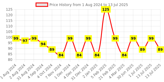 myntra.com Dr. Batras Skin Clear Soap Enriched with Berberies Aquifolium & Echinacea Extract - 75g dr. batras Price History Graph from 1 Aug 2024 to 13 Jul 2025
