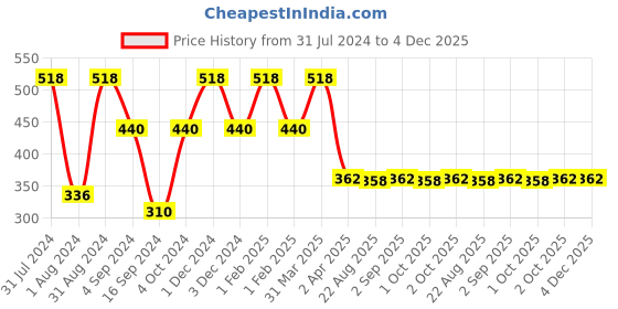 myntra.com Dr. Batras Women Set Of 2 Rose & Jasmine Deodorant With Long Lasting Action - 100g Each dr. batras Price History Graph from 31 Jul 2024 to 4 Dec 2025