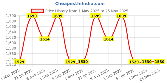myntra.com dr.ceuracle Dr. Ceuracle Cica Regen Vegan Sun With SPF50 PA ++++ - 50 ml dr.ceuracle Price History Graph from 1 May 2025 to 25 Nov 2025