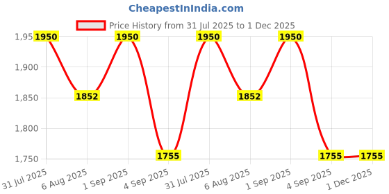 myntra.com dr.ceuracle Dr. Ceuracle Royal Vita Propolis 33 Ampoule For Glowing Skin - 15 ml dr.ceuracle Price History Graph from 31 Jul 2025 to 30 Nov 2025