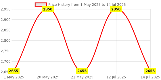 myntra.com dr.ceuracle Dr. Ceuracle Scalp DX Scaling Shampoo - 500 ml dr.ceuracle Price History Graph from 1 May 2025 to 14 Jul 2025