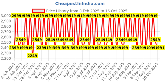 myntra.com Dr. Different 113 Ceramide Moisturizer for Oily Skin -100 ml dr. different Price History Graph from 8 Feb 2025 to 15 Oct 2025