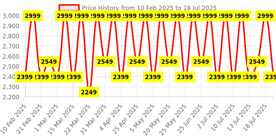 myntra.com Dr. Different 311 Ceramide Moisturizer for Dry Skin - 100 ml dr. different Price History Graph from 10 Feb 2025 to 13 Jul 2025