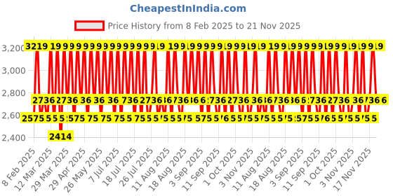 myntra.com Dr. Different VITAACNAL TX Night Cream with 0.1% Retinal - 20 g dr. different Price History Graph from 8 Feb 2025 to 21 Nov 2025