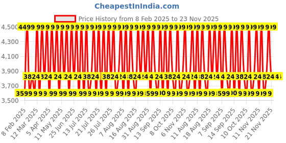 myntra.com Dr. Different Vitalift-A Forte Night Cream - 20 g dr. different Price History Graph from 8 Feb 2025 to 23 Nov 2025