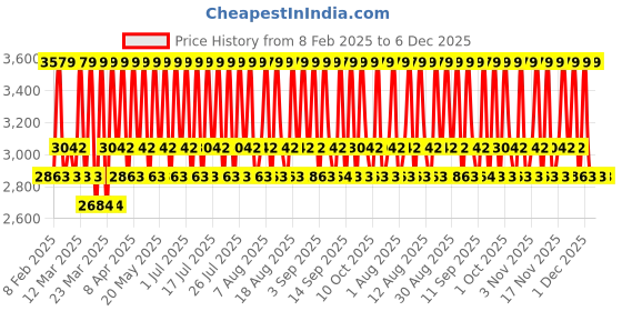 myntra.com Dr. Different VITALIFT-A Night Treatment Cream (0.05% Retinal) - 20 g dr. different Price History Graph from 8 Feb 2025 to 6 Dec 2025