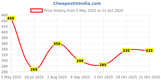 myntra.com Dr Foot Antimicrobial Silicone Gel Heel Cups dr foot Price History Graph from 5 May 2025 to 21 Oct 2025
