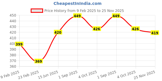 myntra.com Dr Foot Breathable Mesh Sweat Absorbent Shock Absorbtion Elasticity Gel Heel Socks dr foot Price History Graph from 9 Feb 2025 to 25 Nov 2025