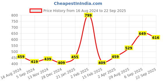 myntra.com Dr Foot Energizing Comfort with Massaging Gel Shoe Insoles dr foot Price History Graph from 16 Aug 2024 to 22 Sep 2025