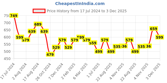 myntra.com Dr Foot Manicure Set With Leather Travel Case dr foot Price History Graph from 17 Jul 2024 to 3 Dec 2025