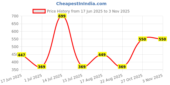 myntra.com Dr Foot Massaging Gel Basic Insoles dr foot Price History Graph from 17 Jun 2025 to 2 Nov 2025